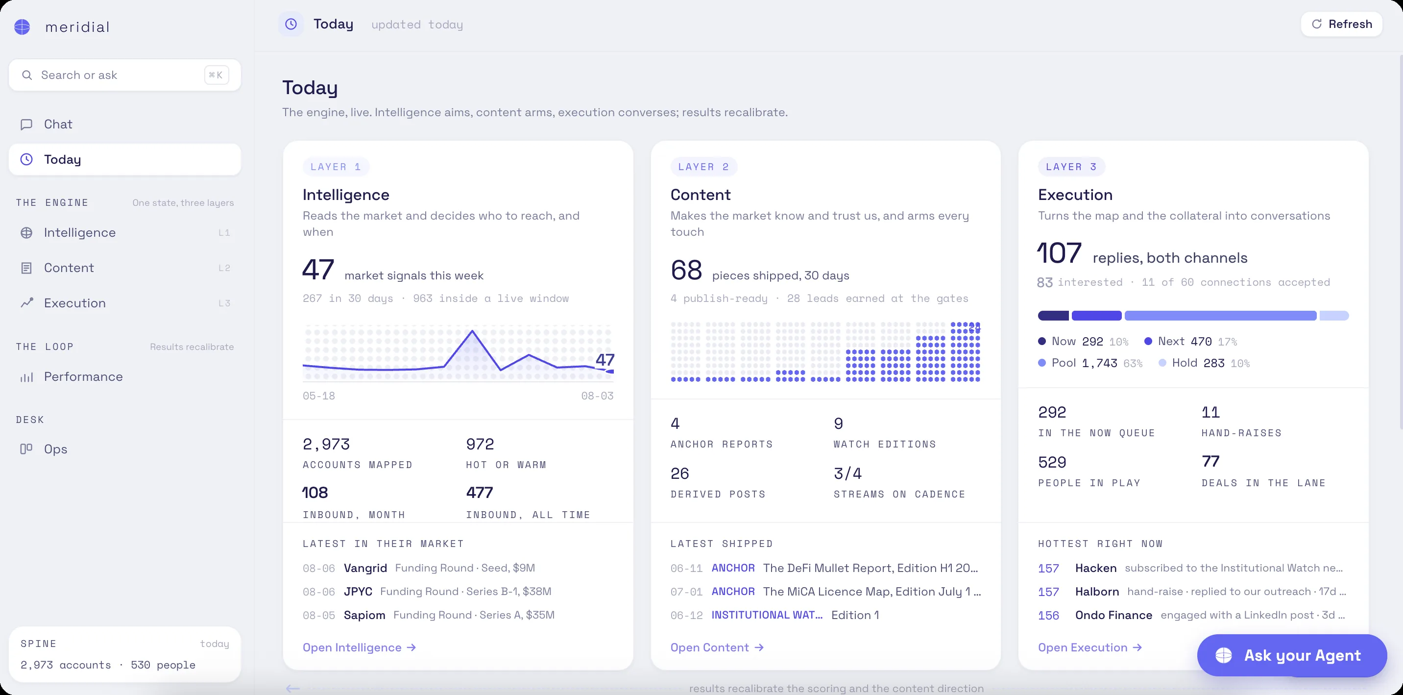 The Meridial cockpit, Today view: the intelligence, content, and execution layers running live